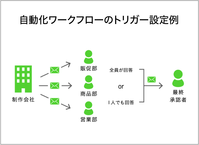 自動化ワークフローのトリガー設定例