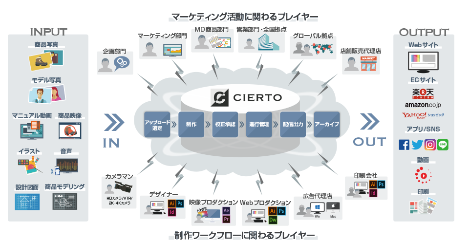 あらゆるデータの一元管理イメージ