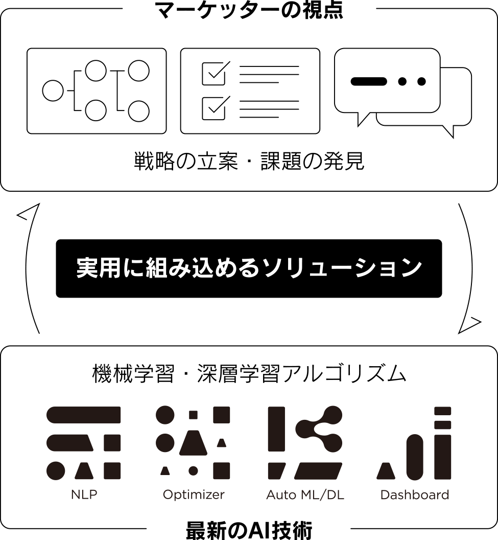 「マーケッターの視点」と「最新のAI技術」を組み合わせたソリューション