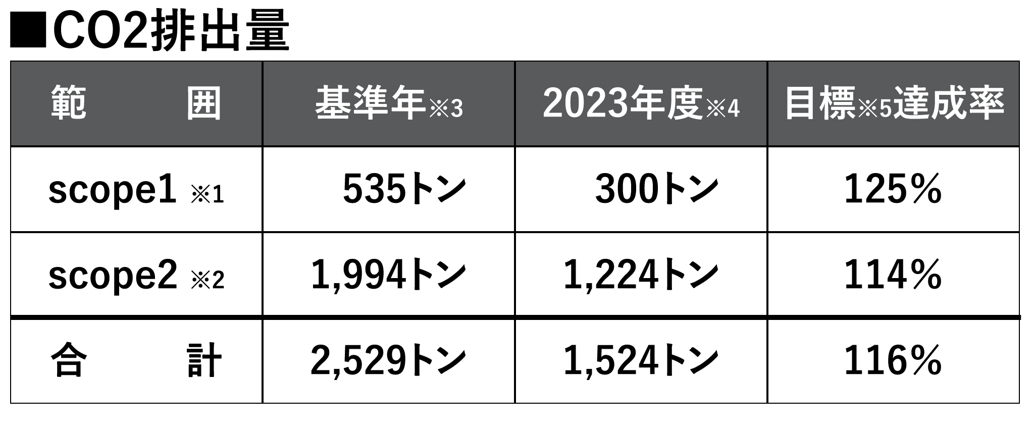 CO2排出量のグラフです。2023年度実績で目標の削減率を達成しています。