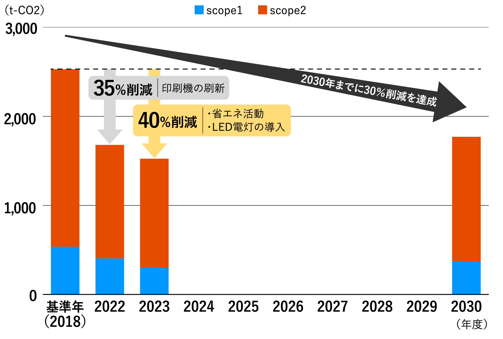 2018年の基準年から2030年までの削減の推移を表す画像です。