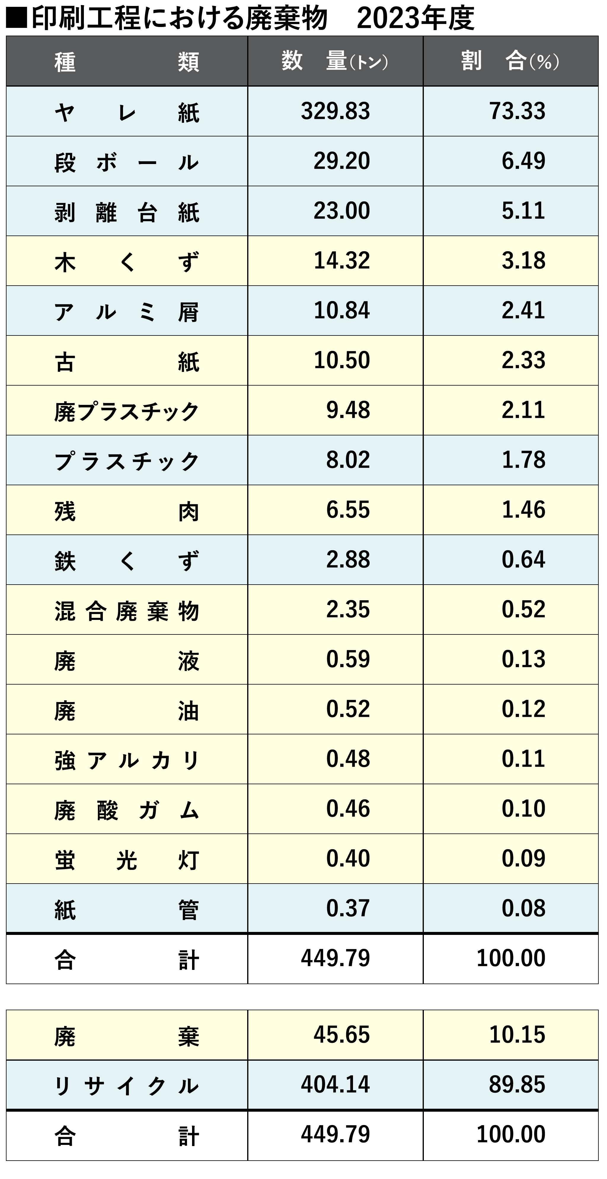 印刷工程における廃棄物の一覧の画像です。廃棄の割合は全体の10.15％となっています。
