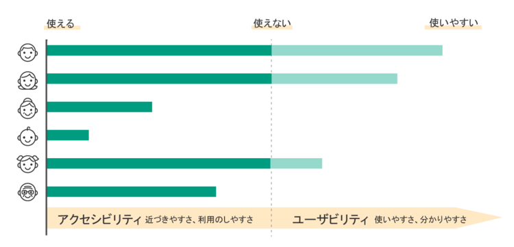 アクセシビリティとユーザービリティがどう違うかをイメージした画像