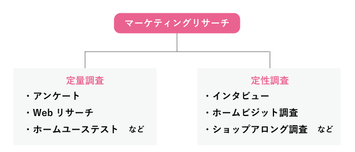 定量調査と定性調査の代表的な手法の解説