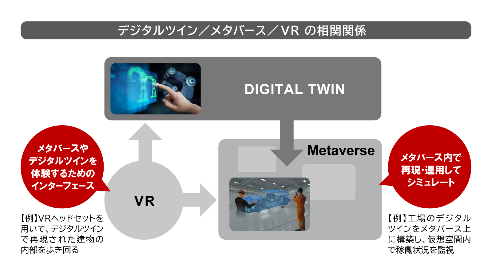 デジタルツイン、メタバース、VRの相関関係を矢印を使って表した図。VRからはデジタルツインとメタバースに矢印が向けられており、VRがメタバースやデジタルツインを体験するためのインターフェースであることを説明している。活用事例としてVRヘッドセットを用いて、デジタルツインで再現された建物の中を歩き回ることができることが説明されている。またデジタルツインからはメタバースに矢印が向けられており、デジタルツインで再現されたものをメタバース内で再現・運用してシミュレートできることが説明されている。またその活用事例として工場のデジタルツインをメタバース上に構築し、仮想空間内で稼働状況を監視できることが書かれている