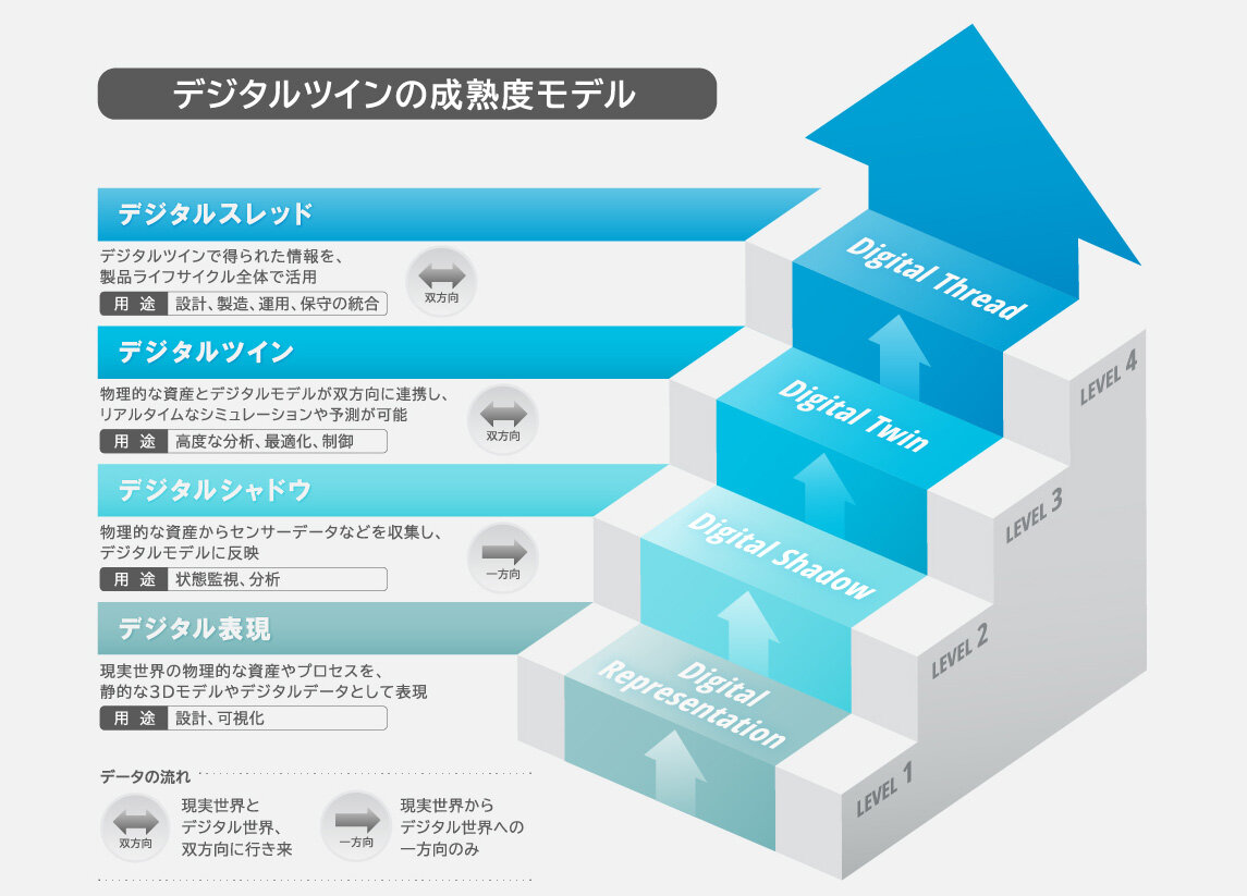 デジタルツインの成熟度モデルを階段状のイラストとテキストで説明した図。階段の一段目、LEVEL1デジタル表現（Digital Representation）は現実世界の物理的な資産やプロセスを、静的な3Dモデルやデジタルデータとして表現するもの。データの流れはなく、主な用途は設計、可視化。階段の二段目、LEVEL 2デジタルシャドウ（Digital Shadow）は物理的な資産からセンサーデータなどを収集し、デジタルモデルに反映するもの。データの流れは現実世界からデジタル世界の一方向で、主な用途は状態監視、分析。階段の三段目、LEVEL 3デジタルツイン（Digital Twin）は物理的な資産とデジタルモデルが双方向に連携し、リアルタイムなシミュレーションや予測が可能。データの流れは現実世界とデジタル世界の双方向で、主な用途は高度な分析、最適化、制御。階段の四段目、LEVEL 4デジタルスレッド（Digital Thread）はデジタルツインで得られた情報を、製品ライフサイクル全体で活用。データの流れは現実世界とデジタル世界の双方向で、主な用途は設計、製造、運用、保守の統合