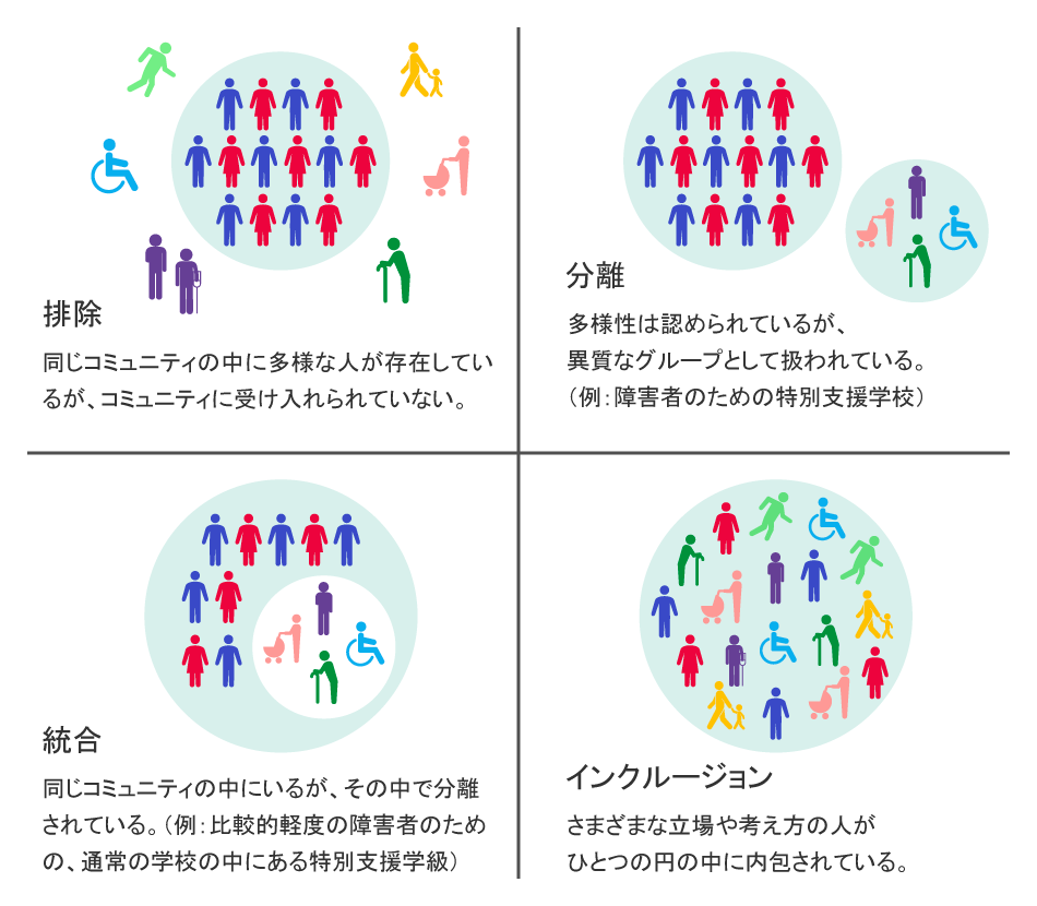 排除、分離、統合、インクルージョンのそれぞれ状態を、集団を表す円とさまざまな立場や考えの人を表すアイコンで解説したイラスト
