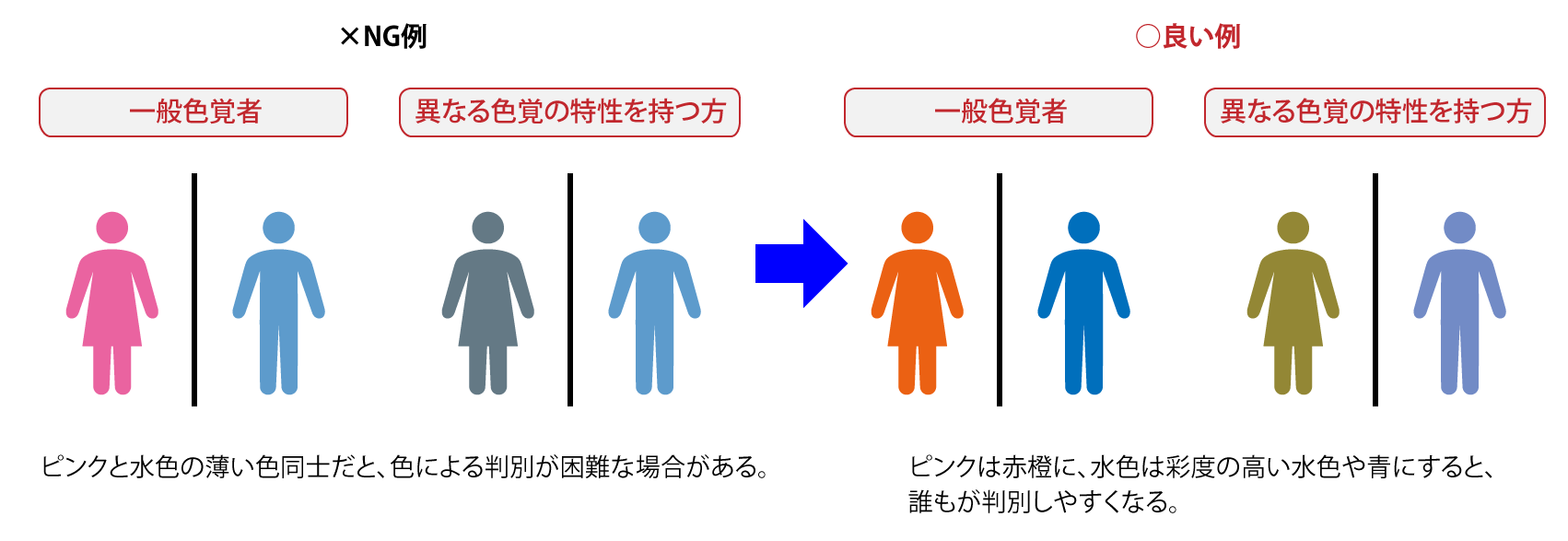 一般色覚者と異なる資格の特性を持つ方の見え方の違いを説明したイラスト。ピンクと水色という薄い色同士では判別が困難であること、橙色や青などの色にすると判別しやすくなることを説明している