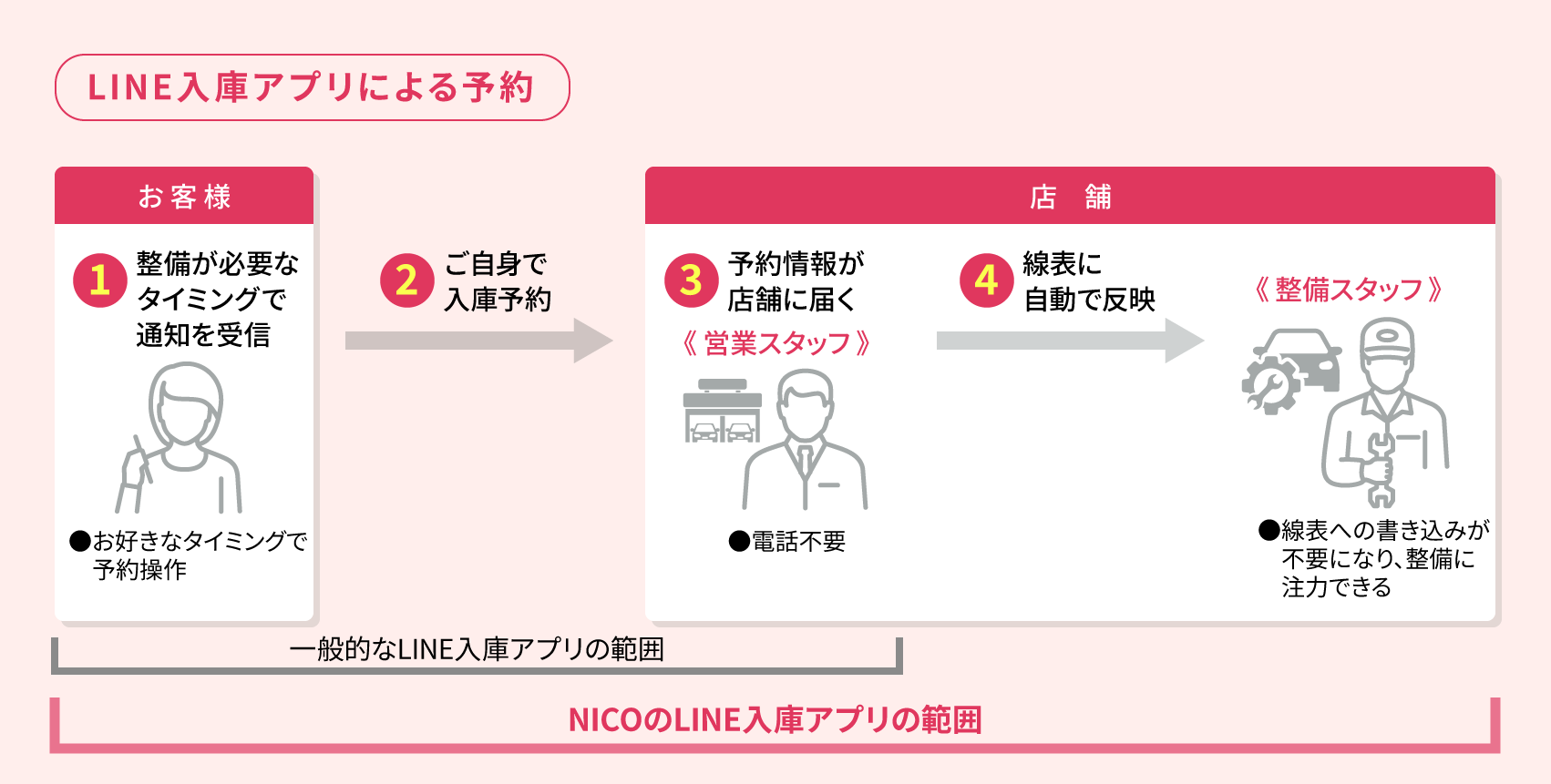 LINE入庫アプリを導入した場合の予約フロー図。まずお客様のスマホに整備が必要なタイミングで通知が届き、お客様自身で予約を入れること、予約情報が店舗に届くこと、その情報が自動で線表に反映される流れが書かれている。その結果お客様はお好きなタイミングで予約操作ができ、営業スタッフは電話が不要になり、整備スタッフも線表への書き込みが不要になることを説明している