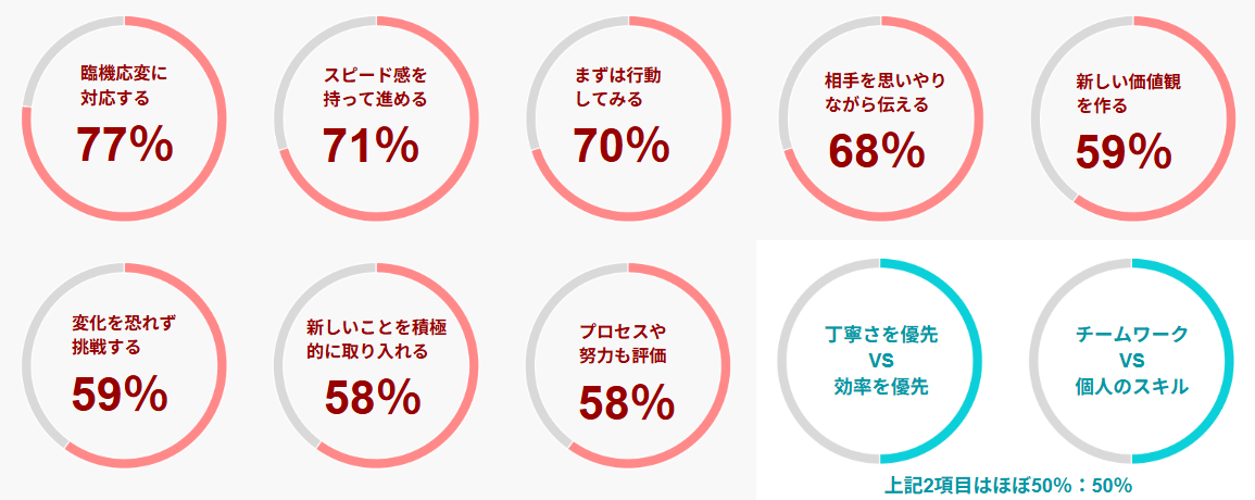 二択式の質問で回答が多かったほうはどちらなのかと、それが全体の何パーセントだったかを示したグラフ。臨機応変に対応する77%、スピード感を持って進める71%、まずは行動してみる70%、相手を思いやりながら伝える68%、新しい価値観を作る59%、変化を恐れず挑戦する59%、新しいことを積極的に取り入れる58%、プロセスや努力も評価58%。以下の二項目はほぼ50%:50%。丁寧さを優先VS効率を優先、チームワークVS個人のスキル