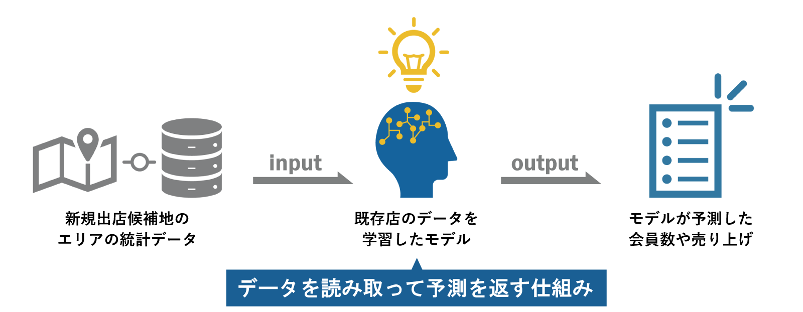 新規出店候補地のエリアの統計データを読み取って、会員数や売り上げの予測を返す、エリアスコアリングのモデルの説明