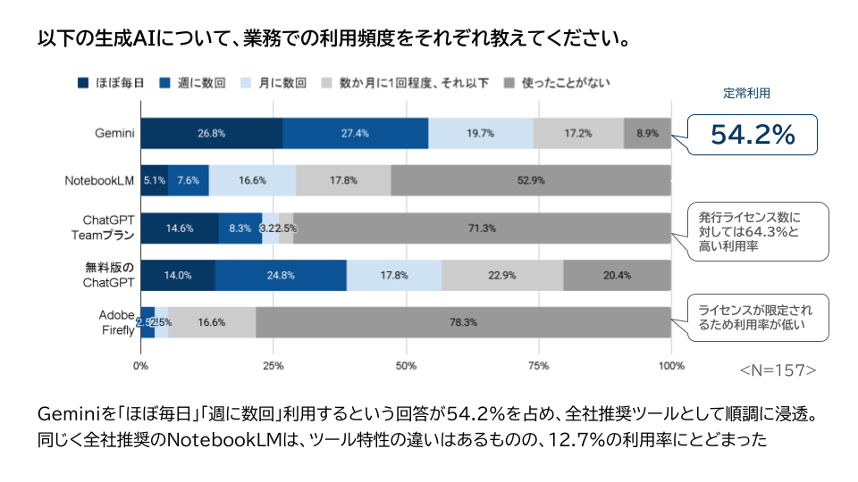 5種類の生成AIサービス、Gemini、NotebookLM、ChatGPTteamプラン、無料版のChatGPT、AdobeFireflyについて、それぞれの業務での利用頻度を尋ねたアンケート結果のまとめ画像。棒グラフになっている。Geminiを「ほぼ毎日」「週に数回」利用するという回答が54.2%を占め、全社推奨ツールとして順調に浸透している様子が見える。同じく全社推奨のNotebookLMは、ツール特性の違いはあるものの、12.7%の利用率にとどまった。ChatGPTteamプランは発行ライセンス数に対しては高めの64.3％、AdobeFireflyはライセンスが限定されるため、利用率が低い