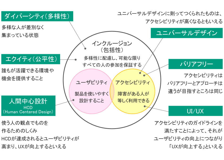 ダイバーシティ（多様性）、エクイティ（公平性）、人間中心設計、ユニバーサルデザイン、バリアフリー、UI/UXのそれぞれの用語を解説した図