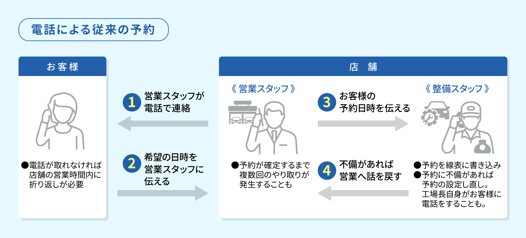 電話による従来の予約のフローを説明した図。1営業スタッフがお客様に電話で連絡、2お客様が希望の日時を営業スタッフに伝える、3営業スタッフが整備スタッフにお客様の予約日時を伝える、4整備スタッフは不備があれば営業へ話を戻す、というフローの流れと、お客様は電話に出られなければ店舗の営業時間内に折り返し電話をかけなければいけないこと、営業スタッフは予約が確定するまで複数回のやり取りが発生すること、整備スタッフは予約の線表への書き込みや、不備があった際は工場長がお客様へ直接電話をする場合があることを説明している