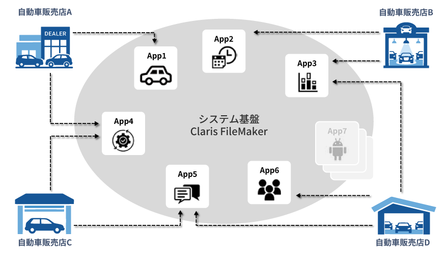 一つのシステム基盤の中に7つのアプリが存在し、4つの自動車販売店がその基盤の中で7つのアプリを共有して使っている様子を示したイラスト