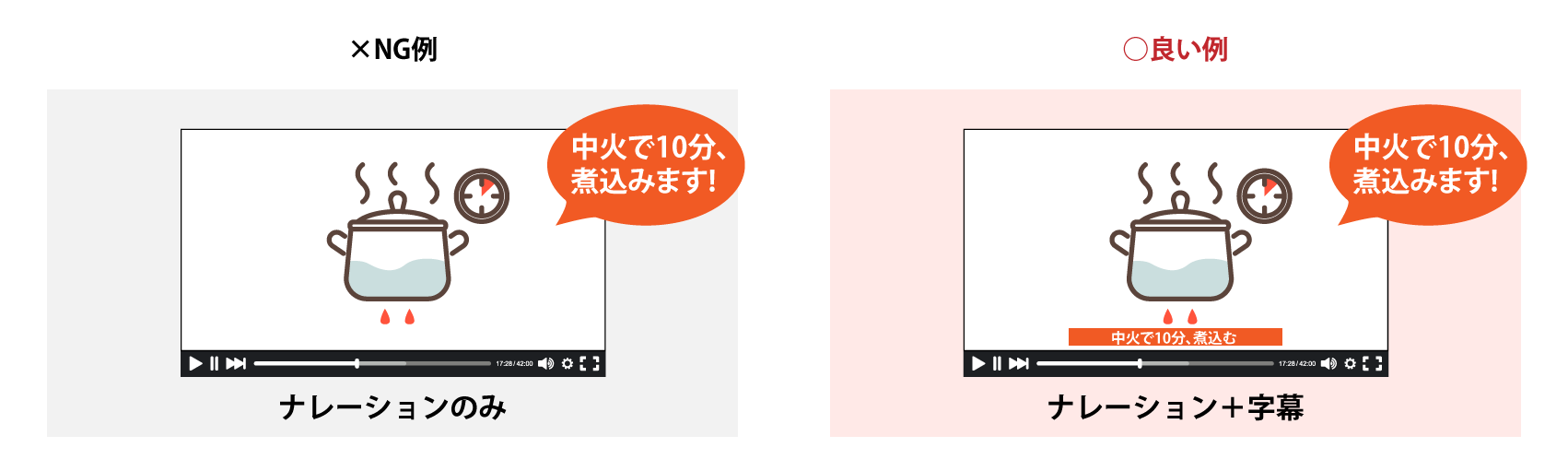 動画のナレーションや字幕のいい例と悪い例をイラストで説明している。NG例はナレーションのみ、いい例はナレーションと字幕両方で説明している様子