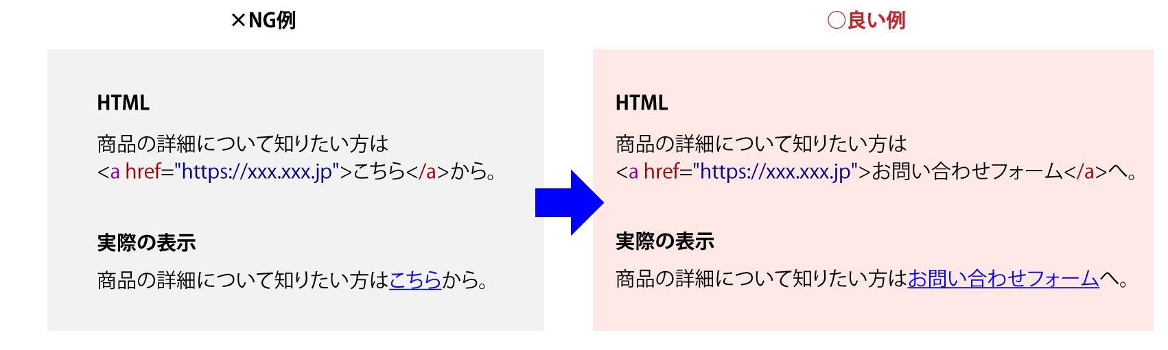 リンクテキストのNG例とOK例をhtmlコードで説明している。NG例では「商品の詳細について知りたい方はこちら」のみだが、いい例では「商品の詳細について知りたい方はお問い合わせフォームへ」と入っている